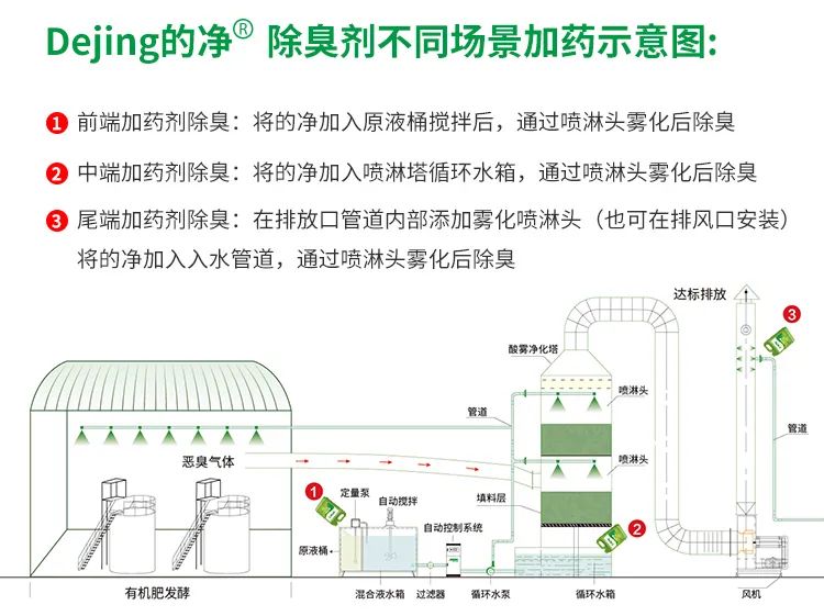 豬糞發(fā)酵“變廢為寶”，Dejing的凈除臭劑切實解決除臭難題！.jpg