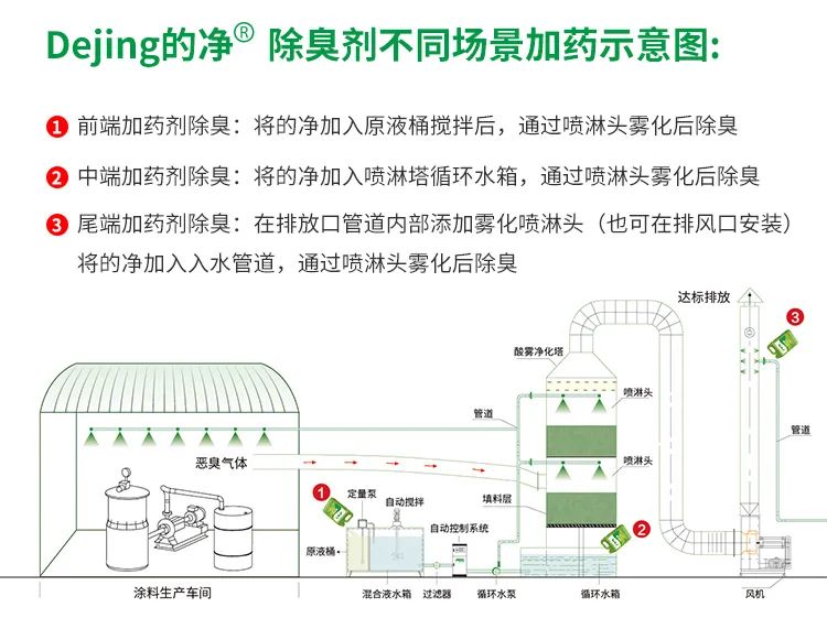 涂料廠惡臭成分復雜，潔匠凈化<a href='/' style='color: blue;' target='_blank'>工業(yè)除臭劑</a>解決除臭難題？.jpg