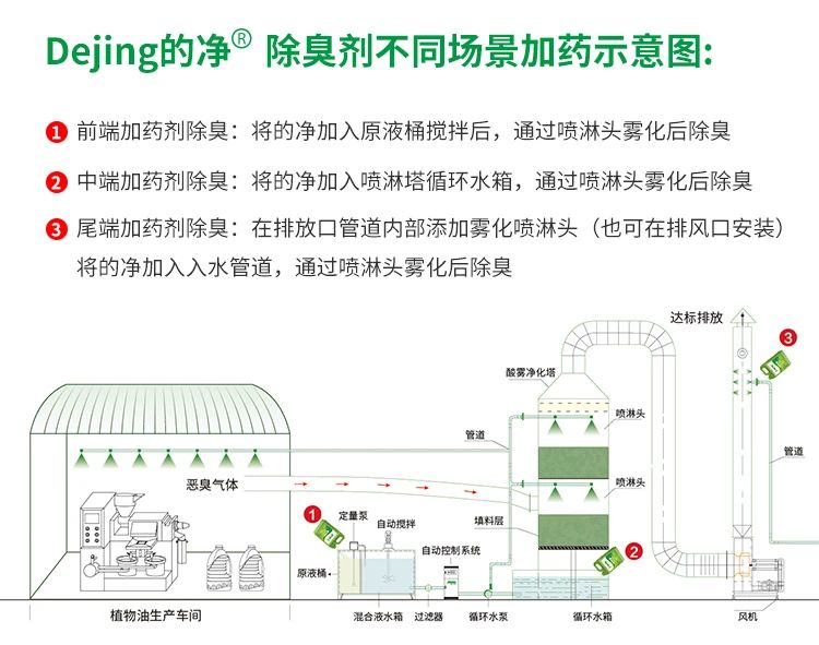 植物油廢氣、油煙異味，用Dejing的凈除臭劑解決除臭除味！.jpg