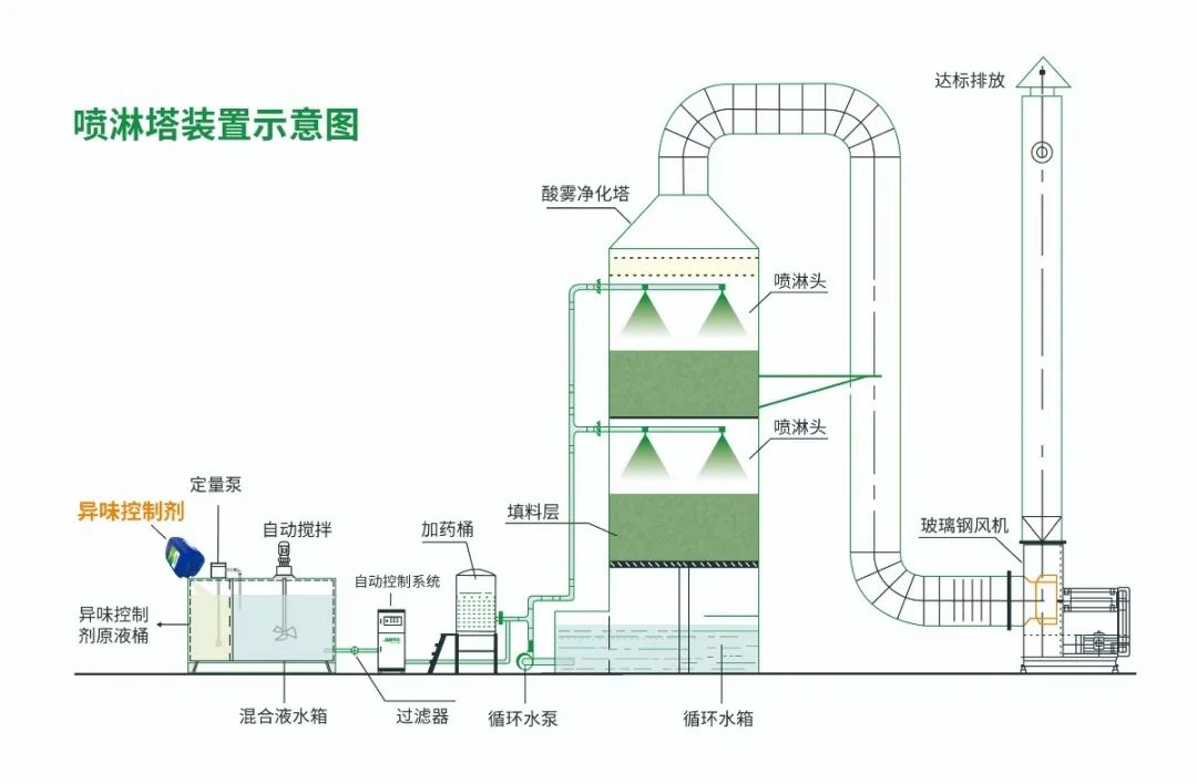化纖廠廢氣異味成問題，Dejing的凈除臭劑優(yōu)勢明顯.jpg