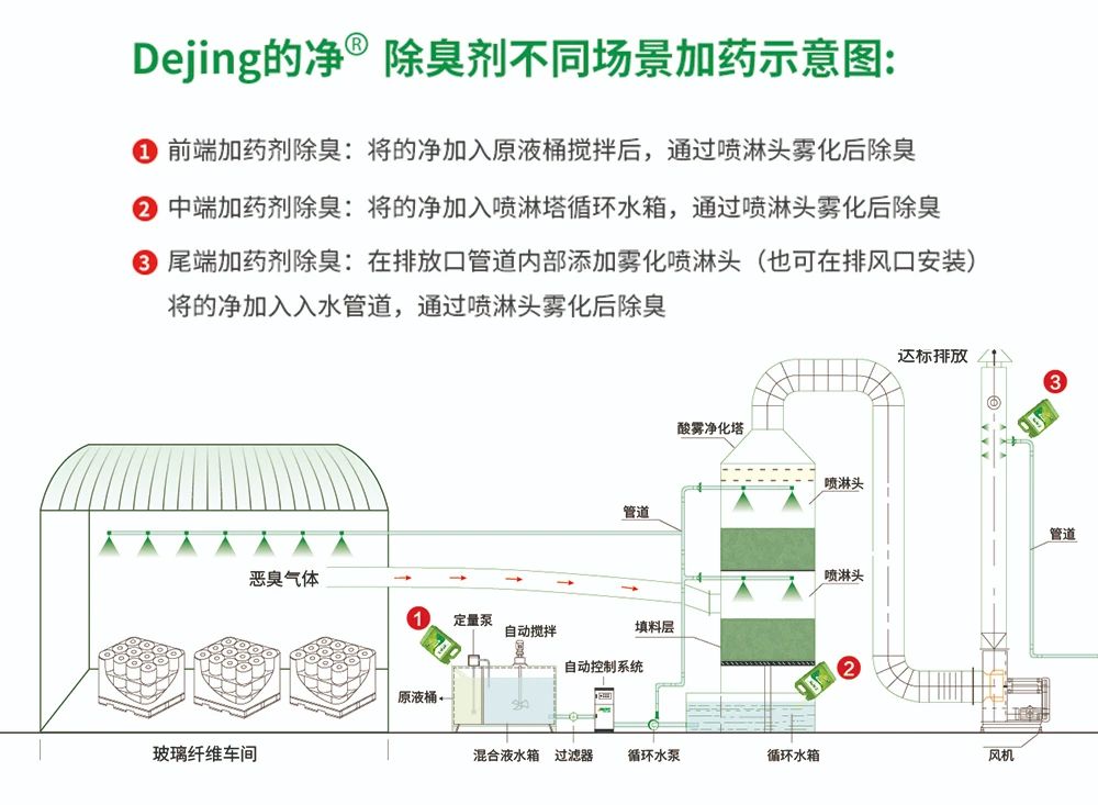 玻璃纖維廠煙氣異味大、工人難受，Dejing的凈?除臭劑幫到您！.jpg