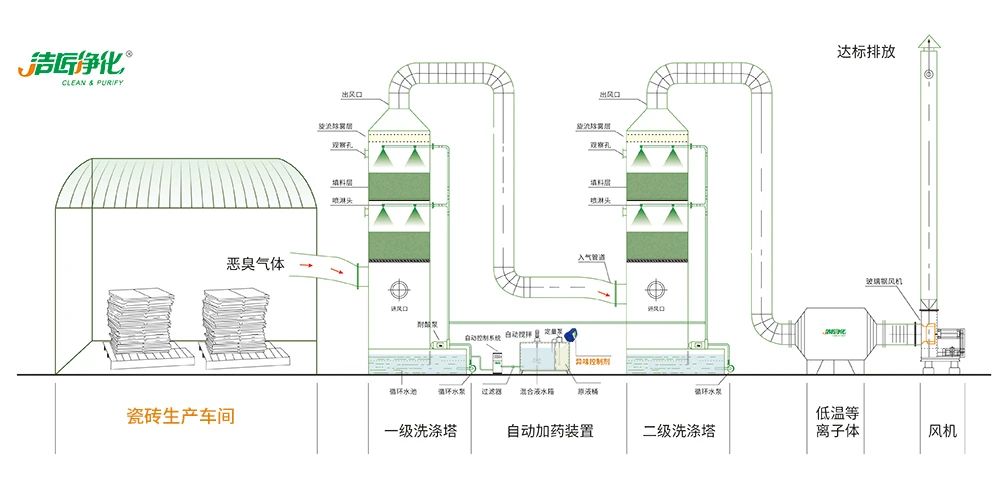 陶瓷廠廢氣惡臭讓人苦不堪言，Dejing的凈?除臭劑幫助企業(yè)達標(biāo)排放！.jpg