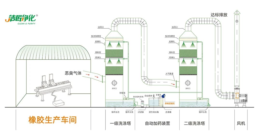 輪胎、膠帶等橡膠工業(yè)刺鼻異味，的凈除臭劑專用配方快速解決！.jpg