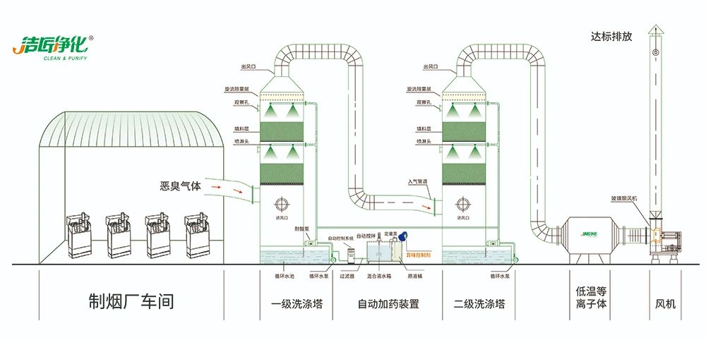 煙草加工異味廢氣危害大，快速除臭就用Dejing的凈除臭劑！.jpg