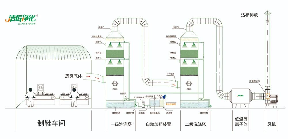 Dejing的凈??制鞋廠除臭劑，治理?yè)]發(fā)性有機(jī)化合物(VOC)廢氣