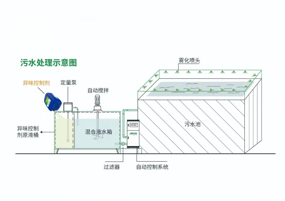 Dejing的凈??淀粉廠專用除臭劑，輕松處理有機(jī)廢水惡臭！