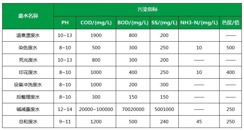 棉與化纖印染工業(yè)的污染物來源、異味解決方案.jpg