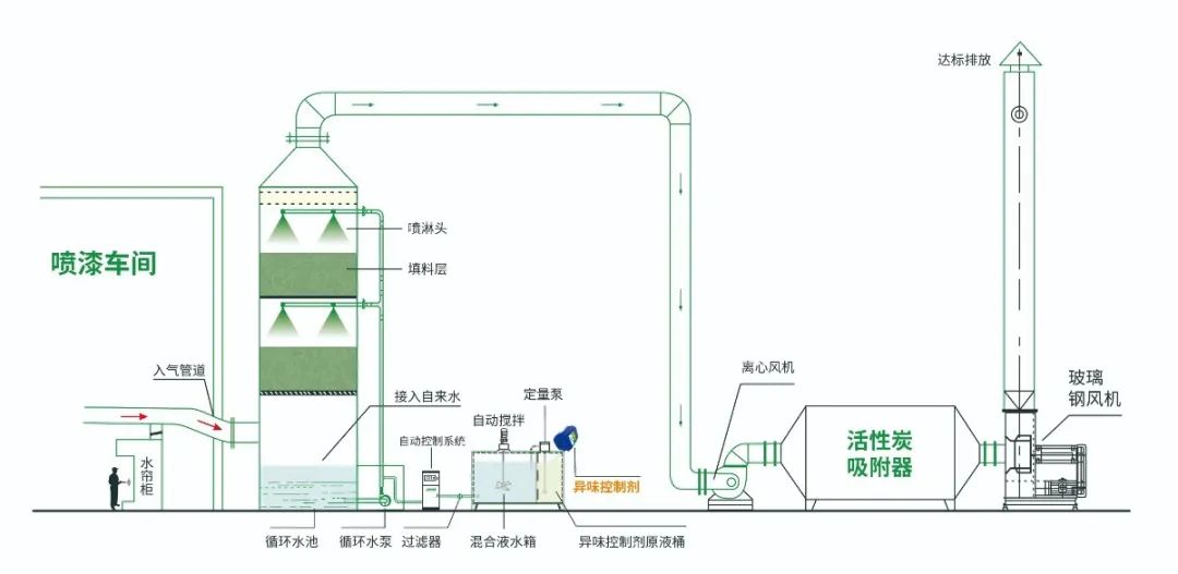涂裝生產(chǎn)，面對(duì)污染難題如何選擇除臭方案？.jpg