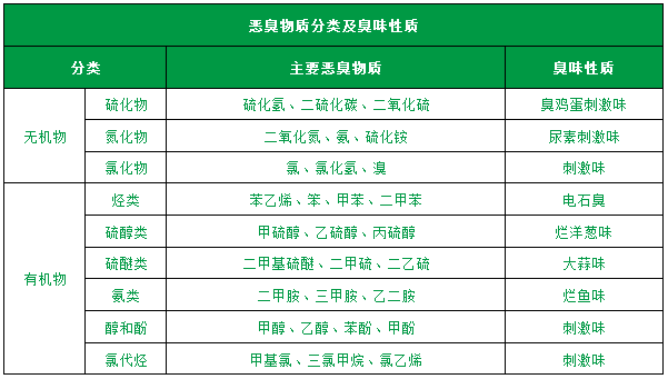 了解惡臭的種類(lèi)、分級(jí)、濃度及測(cè)試方法